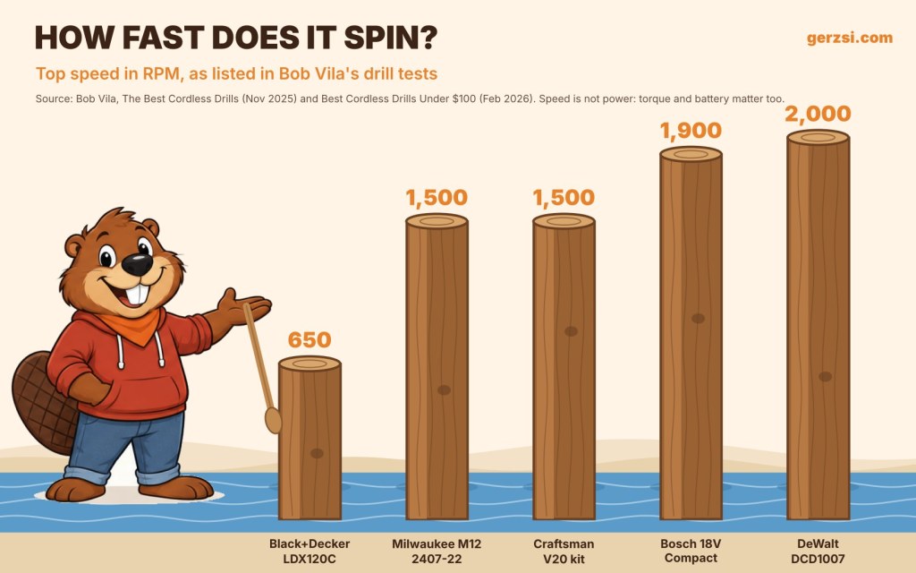 Chart: Gerzsi the beaver points at wooden stakes showing top drill speeds from Bob Vila's tests: Black+Decker LDX120C 650 RPM, Milwaukee M12 1,500, Craftsman V20 1,500, Bosch 18V Compact 1,900, DeWalt DCD1007 2,000