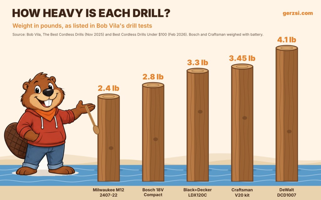 Chart: Gerzsi the beaver points at wooden stakes showing drill weights from Bob Vila's tests: Milwaukee M12 2407-22 2.4 lb, Bosch 18V Compact 2.8 lb, Black+Decker LDX120C 3.3 lb, Craftsman V20 kit 3.45 lb, DeWalt DCD1007 4.1 lb